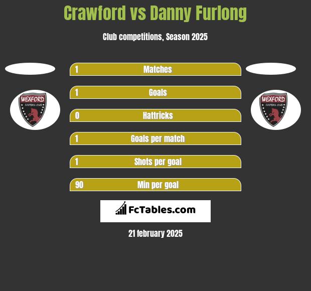 Crawford vs Danny Furlong h2h player stats