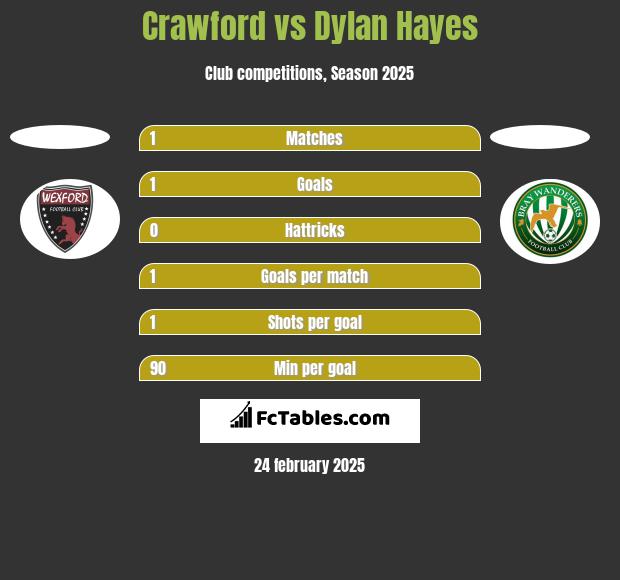 Crawford vs Dylan Hayes h2h player stats