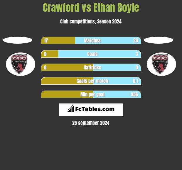 Crawford vs Ethan Boyle h2h player stats