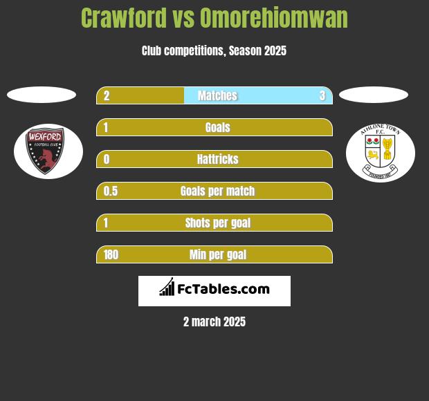 Crawford vs Omorehiomwan h2h player stats