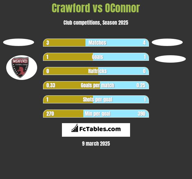 Crawford vs OConnor h2h player stats