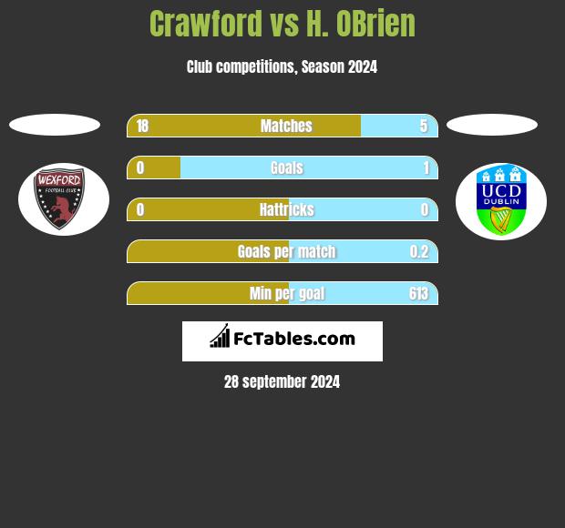 Crawford vs H. OBrien h2h player stats