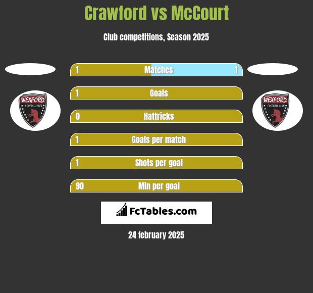 Crawford vs McCourt h2h player stats