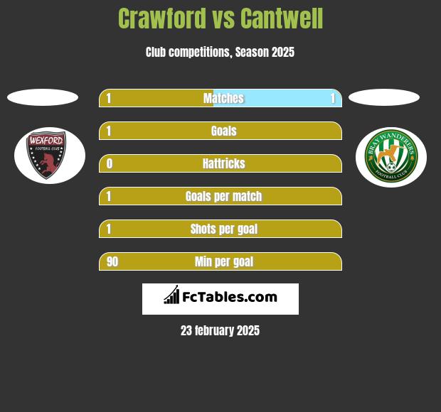 Crawford vs Cantwell h2h player stats