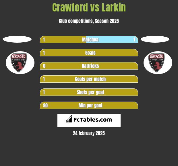 Crawford vs Larkin h2h player stats