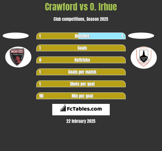 Crawford vs O. Irhue h2h player stats