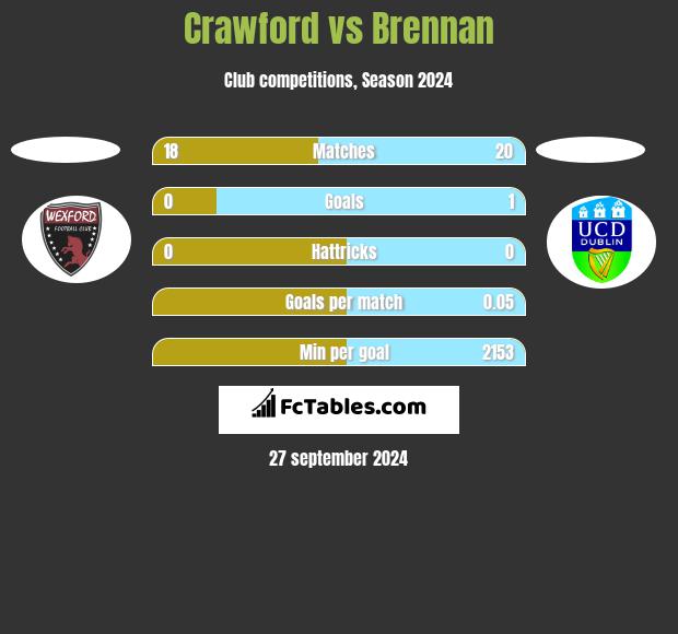 Crawford vs Brennan h2h player stats