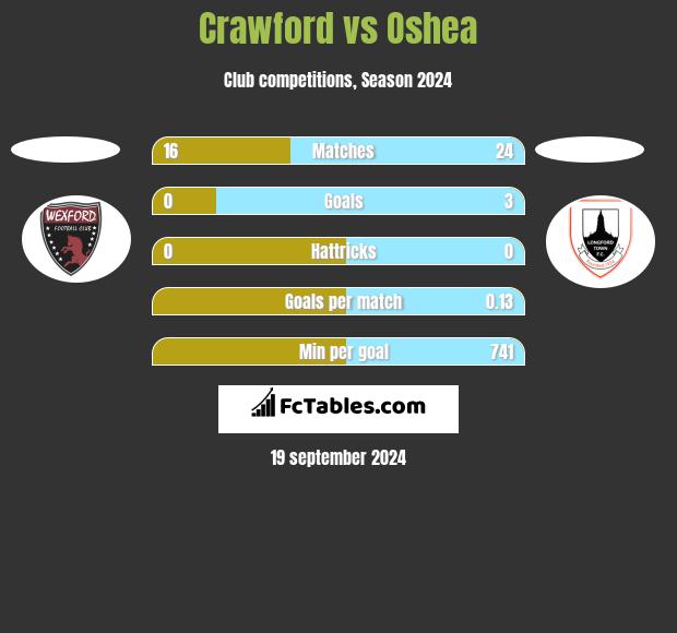 Crawford vs Oshea h2h player stats