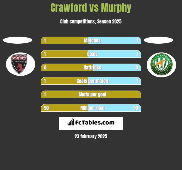 Crawford vs Murphy h2h player stats