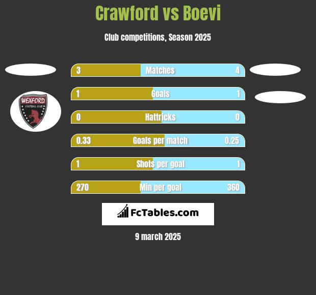 Crawford vs Boevi h2h player stats