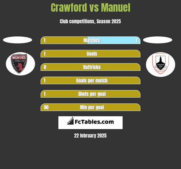 Crawford vs Manuel h2h player stats