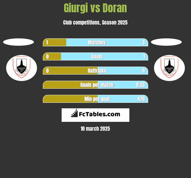 Giurgi vs Doran h2h player stats