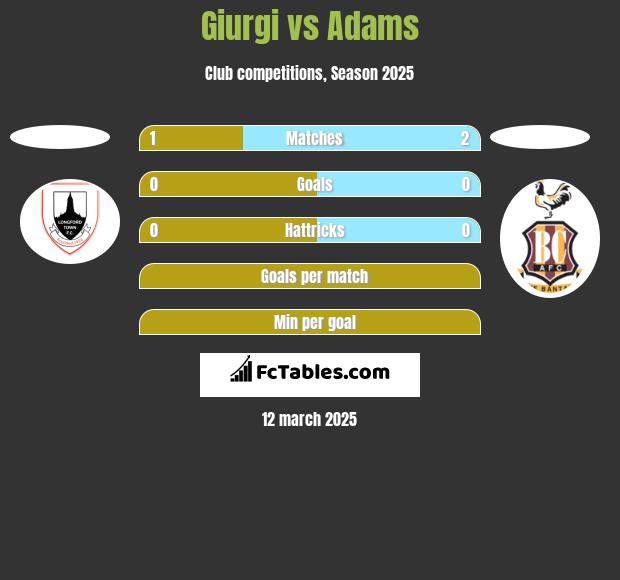 Giurgi vs Adams h2h player stats