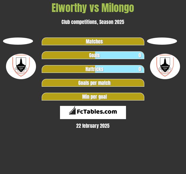 Elworthy vs Milongo h2h player stats