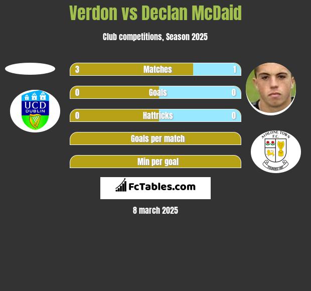 Verdon vs Declan McDaid h2h player stats