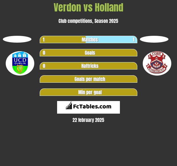 Verdon vs Holland h2h player stats