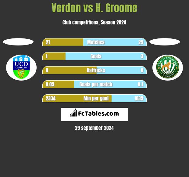 Verdon vs H. Groome h2h player stats