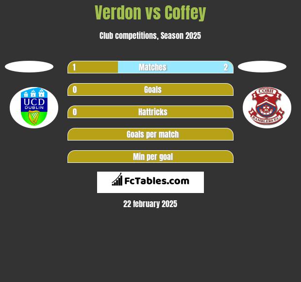 Verdon vs Coffey h2h player stats