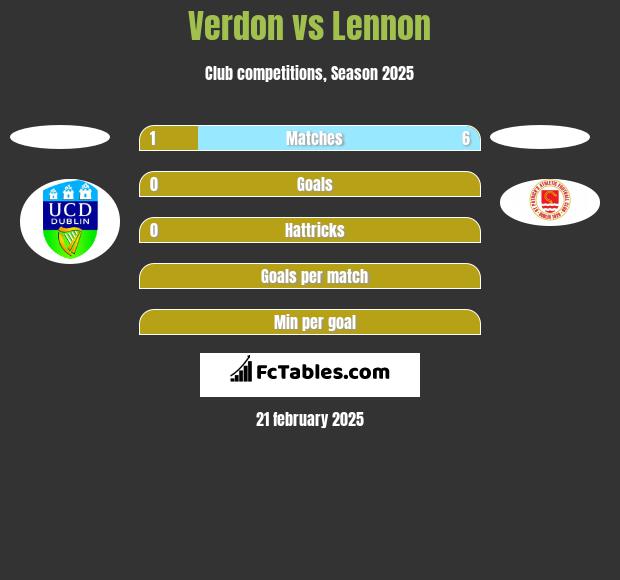 Verdon vs Lennon h2h player stats