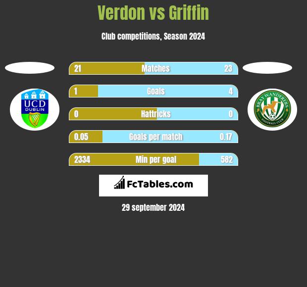 Verdon vs Griffin h2h player stats