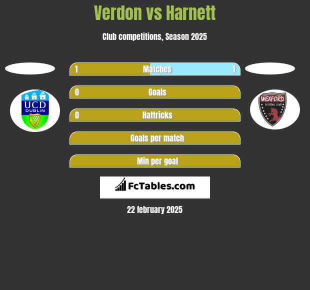 Verdon vs Harnett h2h player stats