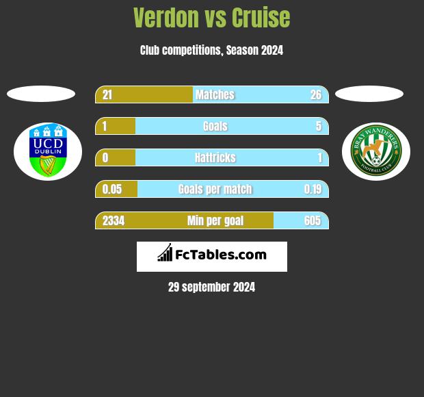 Verdon vs Cruise h2h player stats