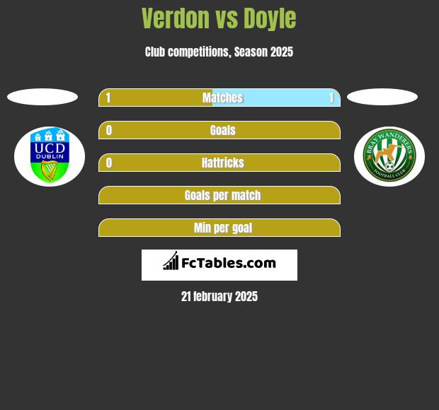 Verdon vs Doyle h2h player stats