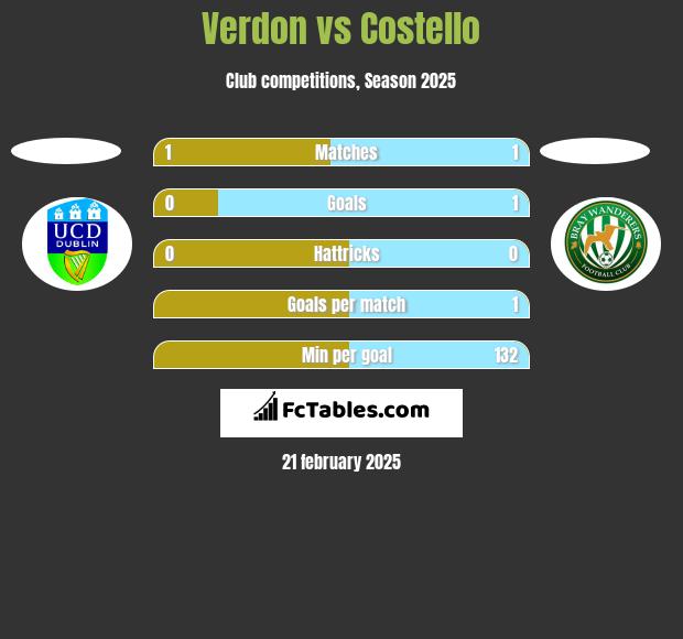 Verdon vs Costello h2h player stats