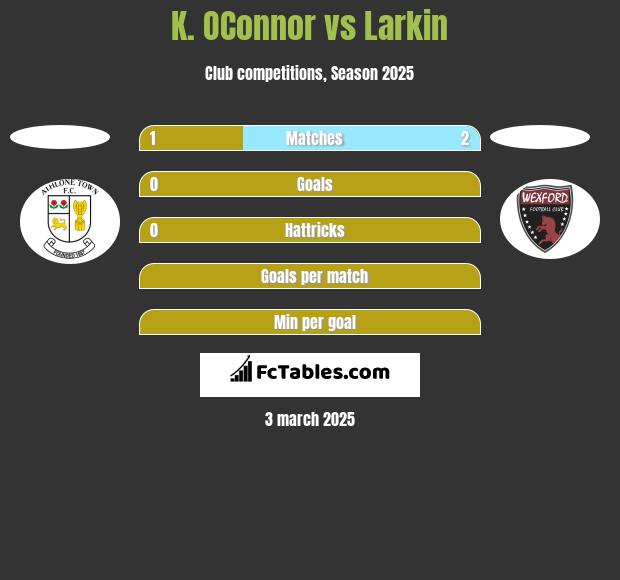 K. OConnor vs Larkin h2h player stats