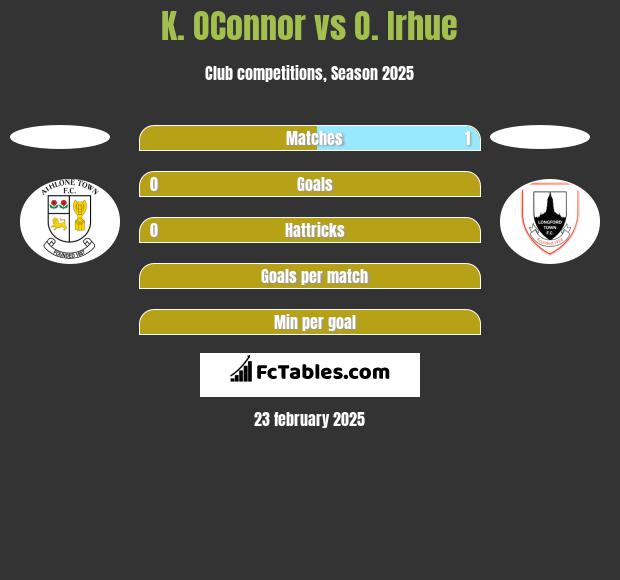 K. OConnor vs O. Irhue h2h player stats