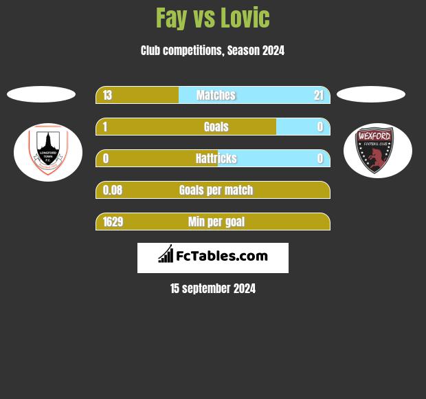 Fay vs Lovic h2h player stats