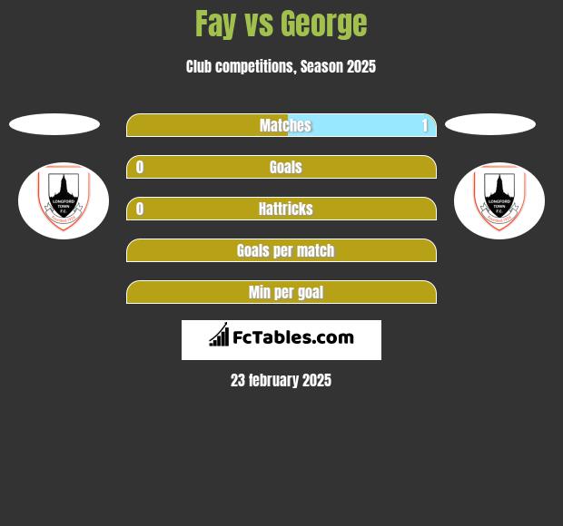 Fay vs George h2h player stats