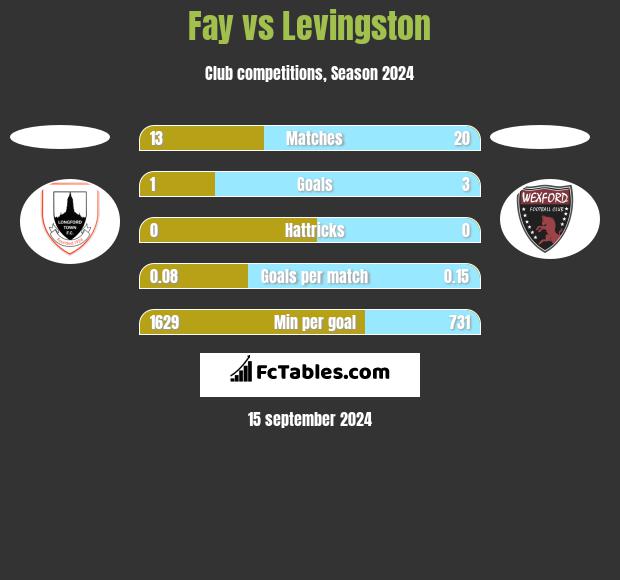 Fay vs Levingston h2h player stats