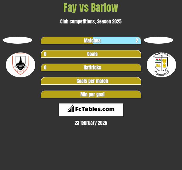 Fay vs Barlow h2h player stats