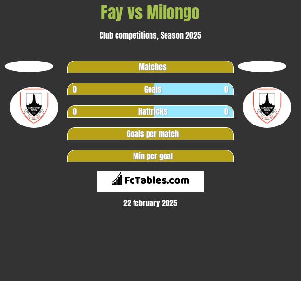 Fay vs Milongo h2h player stats