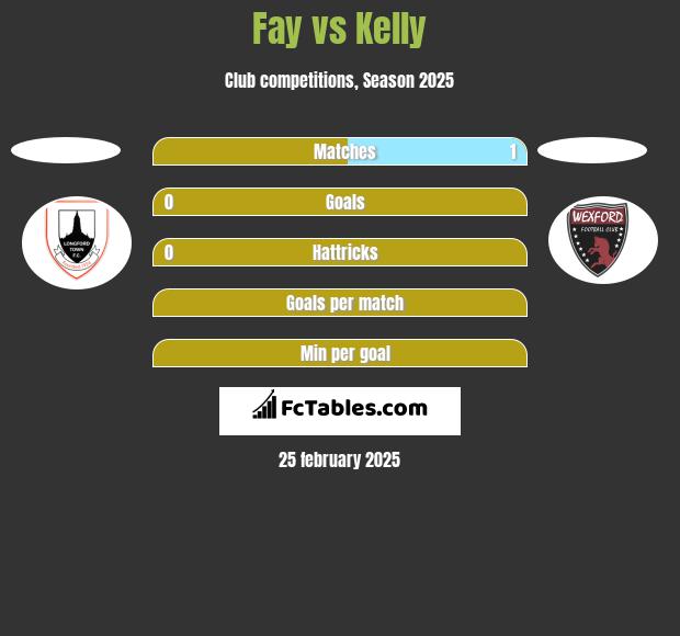 Fay vs Kelly h2h player stats