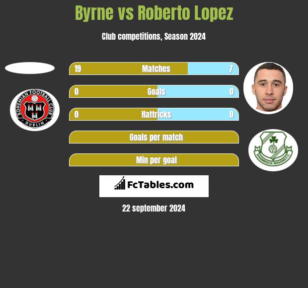 Byrne vs Roberto Lopez h2h player stats