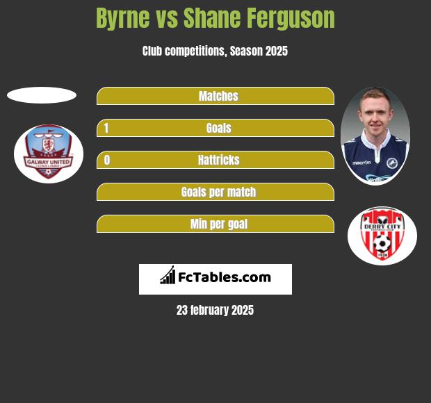 Byrne vs Shane Ferguson h2h player stats