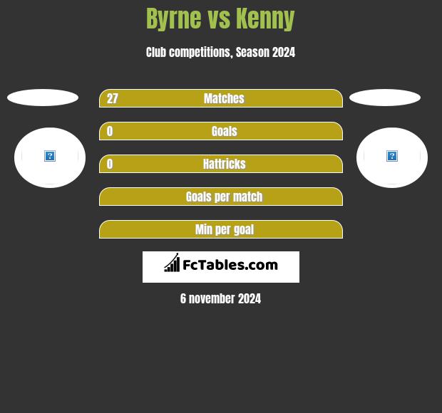 Byrne vs Kenny h2h player stats