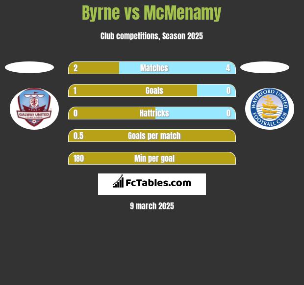 Byrne vs McMenamy h2h player stats