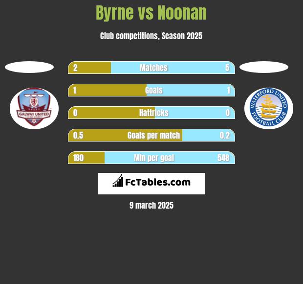 Byrne vs Noonan h2h player stats