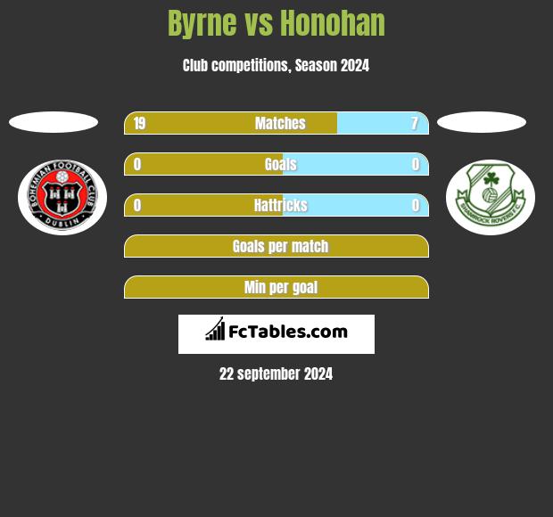 Byrne vs Honohan h2h player stats