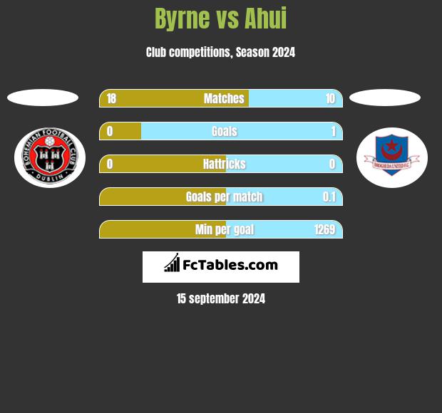 Byrne vs Ahui h2h player stats