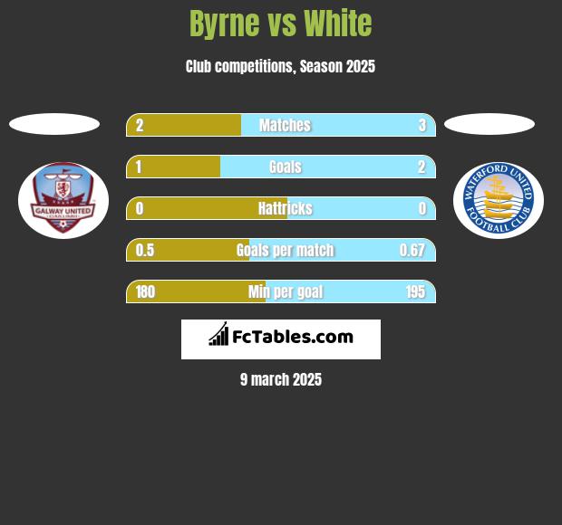 Byrne vs White h2h player stats