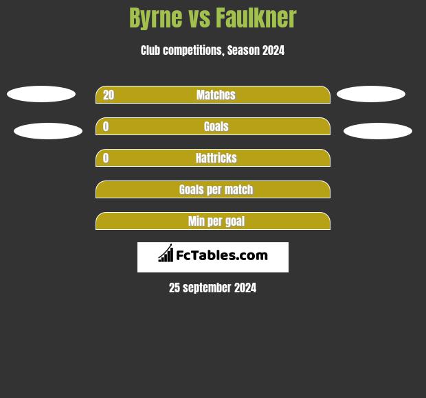 Byrne vs Faulkner h2h player stats