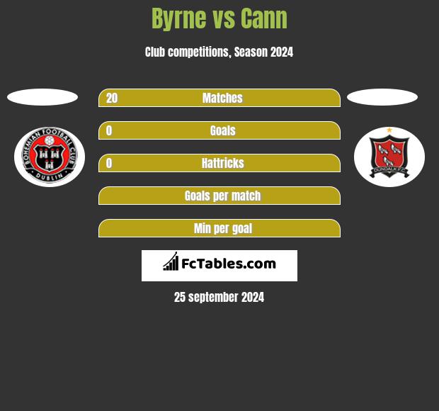 Byrne vs Cann h2h player stats