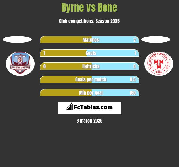 Byrne vs Bone h2h player stats