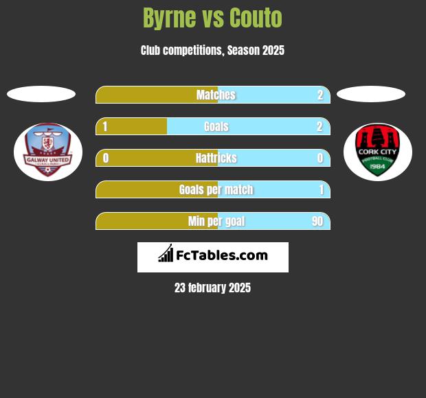 Byrne vs Couto h2h player stats