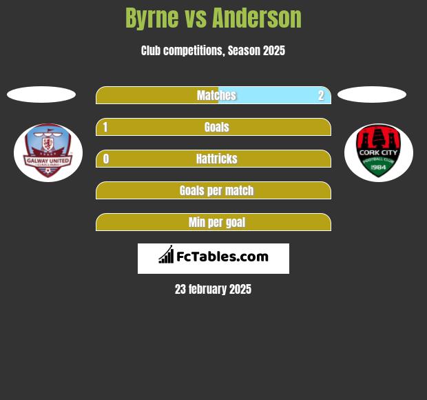 Byrne vs Anderson h2h player stats