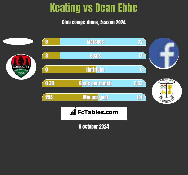 Keating vs Dean Ebbe h2h player stats